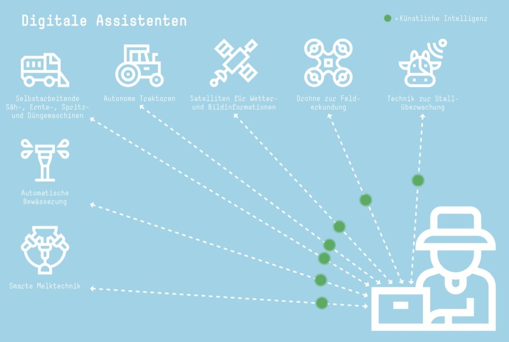 Digitale Assistenten 