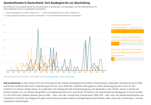 Grafik über Meilensteine der Atomkraftwerke in Deutschland